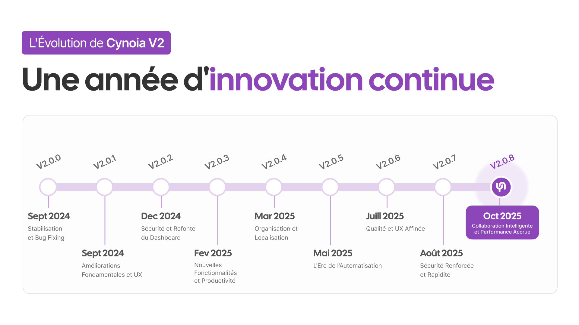Cynoia blog cover: 'Une annee d'innovation continue', a timeline of the V2.0.0 to V2.0.8 releases